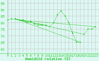 Courbe de l'humidit relative pour Edinburgh (UK)