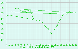 Courbe de l'humidit relative pour Edinburgh (UK)