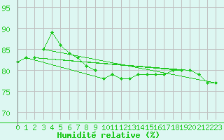 Courbe de l'humidit relative pour Bziers Cap d'Agde (34)