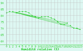 Courbe de l'humidit relative pour le bateau MQSY9