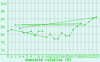 Courbe de l'humidit relative pour Alistro (2B)