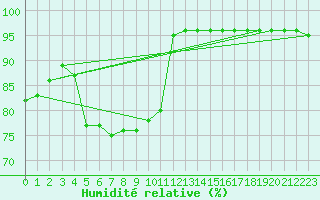 Courbe de l'humidit relative pour Sonnblick - Autom.
