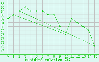 Courbe de l'humidit relative pour Utklippan