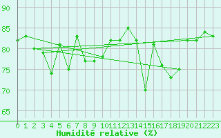 Courbe de l'humidit relative pour Marignane (13)