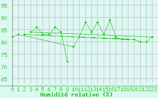 Courbe de l'humidit relative pour Bad Hersfeld