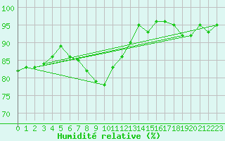 Courbe de l'humidit relative pour Neu Ulrichstein