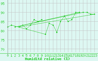 Courbe de l'humidit relative pour Guret Saint-Laurent (23)