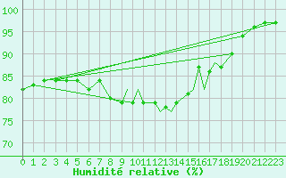 Courbe de l'humidit relative pour Yeovilton