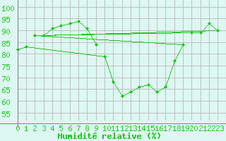 Courbe de l'humidit relative pour Casement Aerodrome