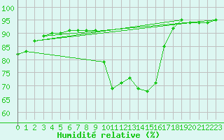 Courbe de l'humidit relative pour Corsept (44)