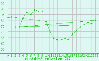 Courbe de l'humidit relative pour Lannion (22)