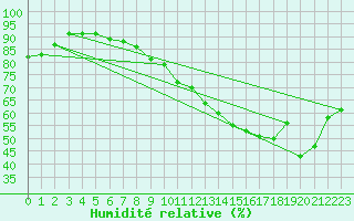 Courbe de l'humidit relative pour Milford Haven