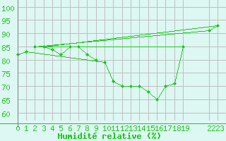Courbe de l'humidit relative pour Saint-Haon (43)