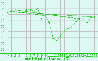 Courbe de l'humidit relative pour Saclas (91)