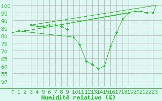 Courbe de l'humidit relative pour Waddington