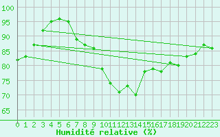 Courbe de l'humidit relative pour Dunkerque (59)