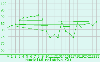 Courbe de l'humidit relative pour Nottingham Weather Centre