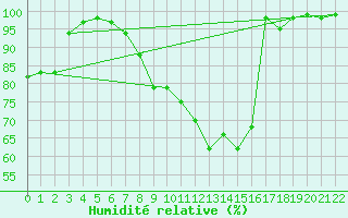 Courbe de l'humidit relative pour Pasvik