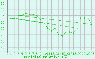 Courbe de l'humidit relative pour Narbonne-Ouest (11)
