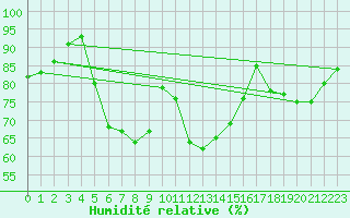 Courbe de l'humidit relative pour Tusimice
