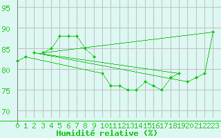 Courbe de l'humidit relative pour Neufchef (57)