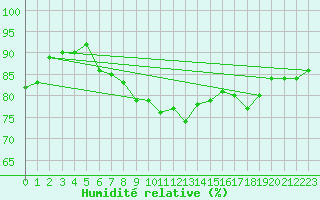 Courbe de l'humidit relative pour Isola Stromboli