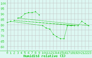 Courbe de l'humidit relative pour Bregenz