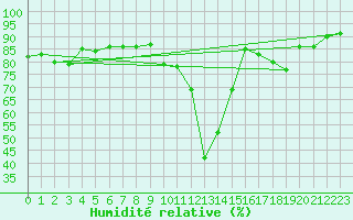 Courbe de l'humidit relative pour Oberstdorf
