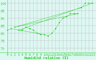 Courbe de l'humidit relative pour Kuusamo Rukatunturi