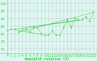 Courbe de l'humidit relative pour Chios Airport