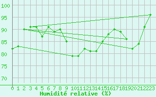 Courbe de l'humidit relative pour Kostelni Myslova
