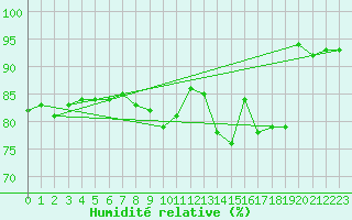 Courbe de l'humidit relative pour Lige Bierset (Be)