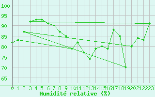 Courbe de l'humidit relative pour Saint-Brevin (44)
