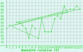 Courbe de l'humidit relative pour Gotska Sandoen