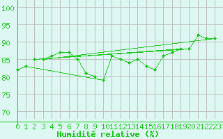 Courbe de l'humidit relative pour Boizenburg