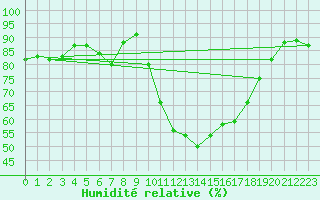 Courbe de l'humidit relative pour Nmes - Courbessac (30)