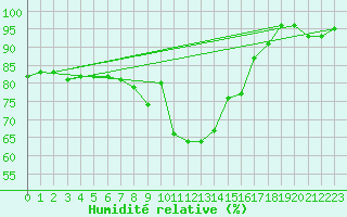 Courbe de l'humidit relative pour Luedge-Paenbruch
