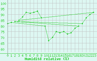 Courbe de l'humidit relative pour Biarritz (64)