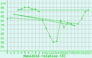 Courbe de l'humidit relative pour Leign-les-Bois (86)