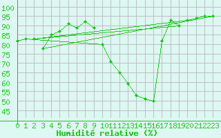 Courbe de l'humidit relative pour Lyon - Saint-Exupry (69)