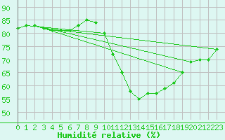 Courbe de l'humidit relative pour Lille (59)