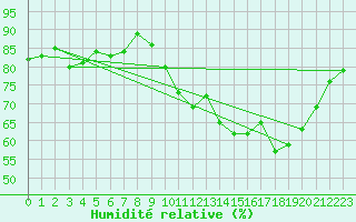 Courbe de l'humidit relative pour Biscarrosse (40)