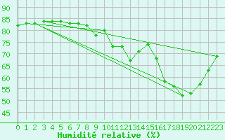 Courbe de l'humidit relative pour Biache-Saint-Vaast (62)