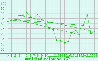 Courbe de l'humidit relative pour Alfeld