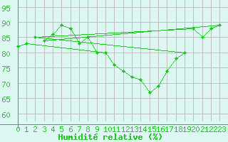 Courbe de l'humidit relative pour Terschelling Hoorn