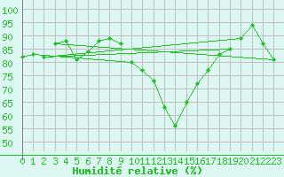 Courbe de l'humidit relative pour Ile du Levant (83)