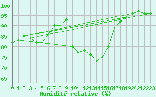 Courbe de l'humidit relative pour Bala