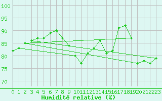 Courbe de l'humidit relative pour Rostherne No 2