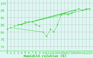 Courbe de l'humidit relative pour Portoroz / Secovlje