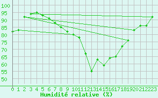 Courbe de l'humidit relative pour Nmes - Garons (30)
